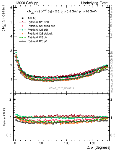 Plot of nch-vs-dphi in 13000 GeV pp collisions