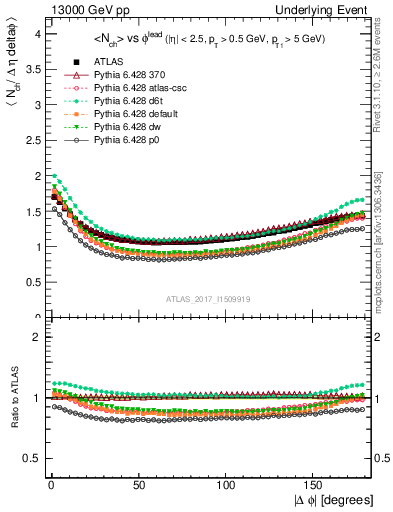 Plot of nch-vs-dphi in 13000 GeV pp collisions