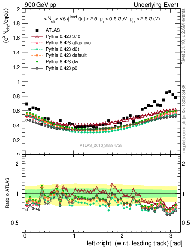 Plot of nch-vs-dphi in 900 GeV pp collisions