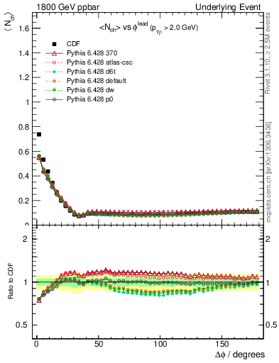 Plot of nch-vs-dphi in 1800 GeV ppbar collisions