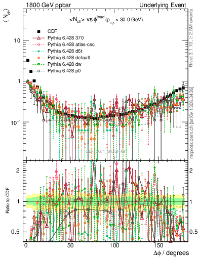 Plot of nch-vs-dphi in 1800 GeV ppbar collisions