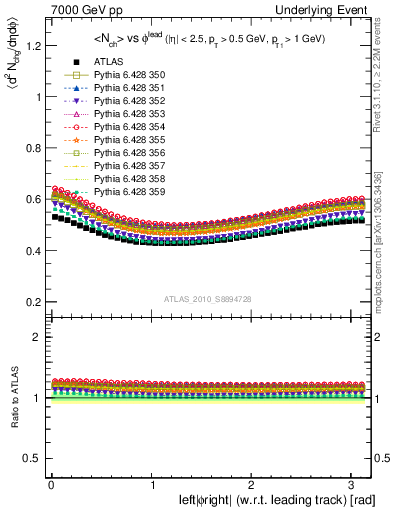 Plot of nch-vs-dphi in 7000 GeV pp collisions