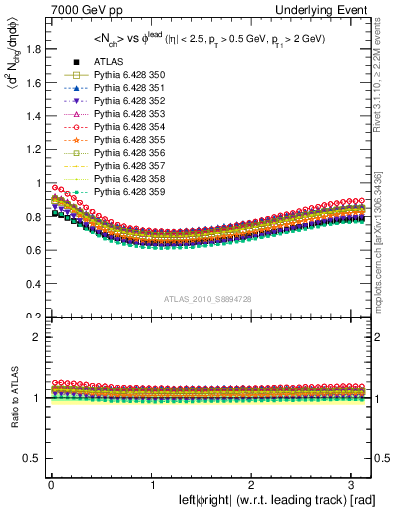 Plot of nch-vs-dphi in 7000 GeV pp collisions