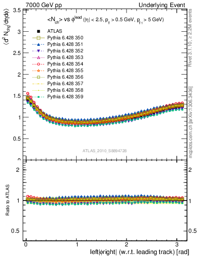 Plot of nch-vs-dphi in 7000 GeV pp collisions