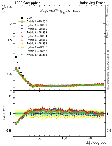 Plot of nch-vs-dphi in 1800 GeV ppbar collisions