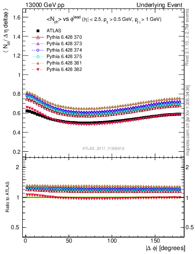 Plot of nch-vs-dphi in 13000 GeV pp collisions