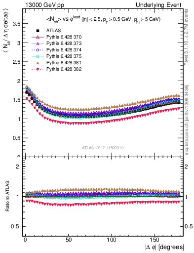 Plot of nch-vs-dphi in 13000 GeV pp collisions