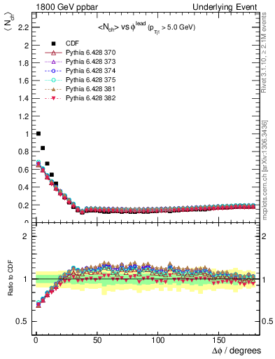 Plot of nch-vs-dphi in 1800 GeV ppbar collisions