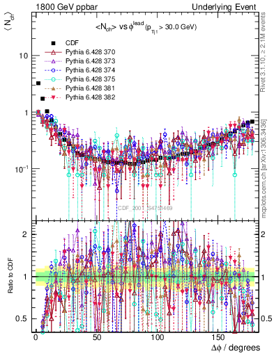 Plot of nch-vs-dphi in 1800 GeV ppbar collisions