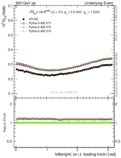 Plot of nch-vs-dphi in 900 GeV pp collisions