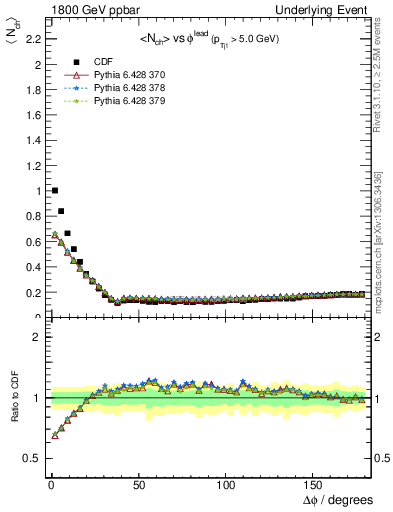 Plot of nch-vs-dphi in 1800 GeV ppbar collisions