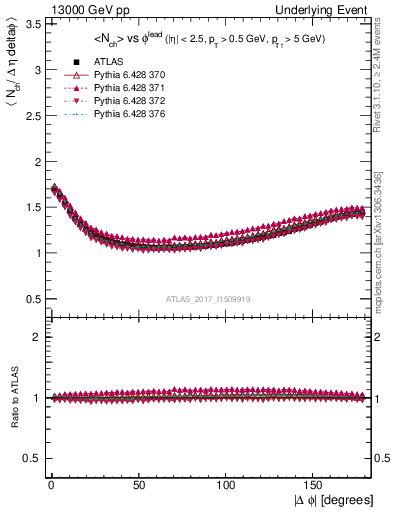 Plot of nch-vs-dphi in 13000 GeV pp collisions