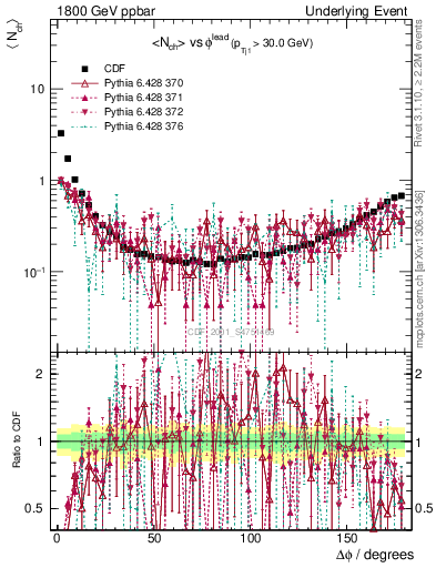 Plot of nch-vs-dphi in 1800 GeV ppbar collisions