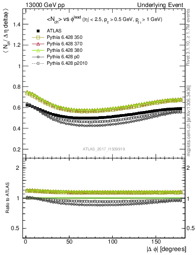 Plot of nch-vs-dphi in 13000 GeV pp collisions