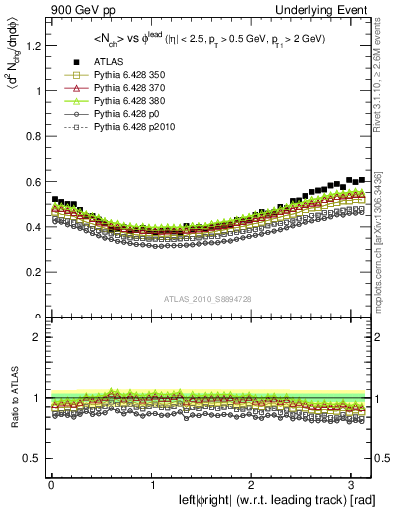 Plot of nch-vs-dphi in 900 GeV pp collisions
