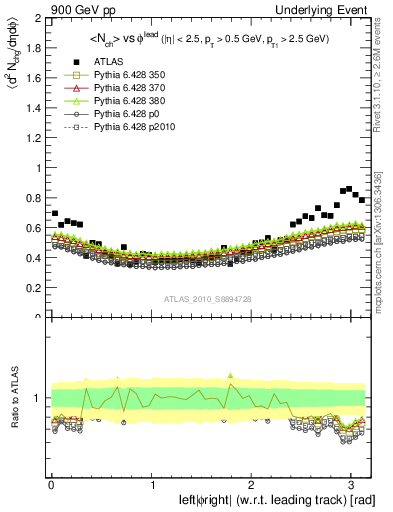 Plot of nch-vs-dphi in 900 GeV pp collisions