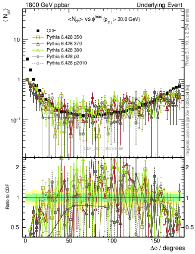 Plot of nch-vs-dphi in 1800 GeV ppbar collisions