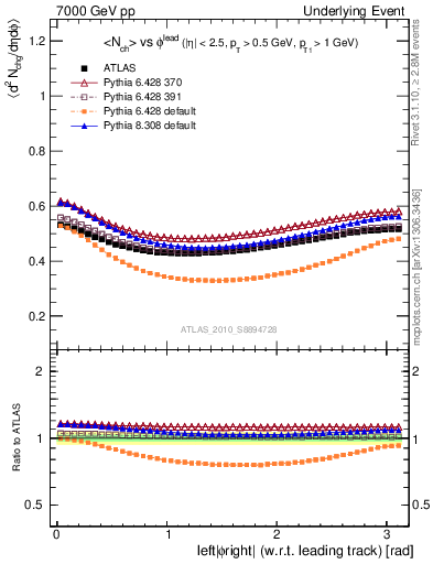Plot of nch-vs-dphi in 7000 GeV pp collisions