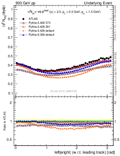 Plot of nch-vs-dphi in 900 GeV pp collisions