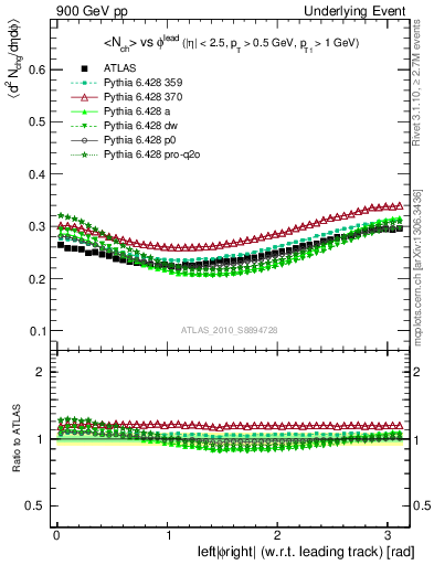 Plot of nch-vs-dphi in 900 GeV pp collisions