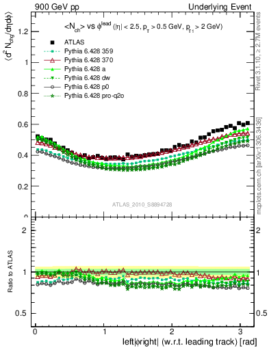 Plot of nch-vs-dphi in 900 GeV pp collisions