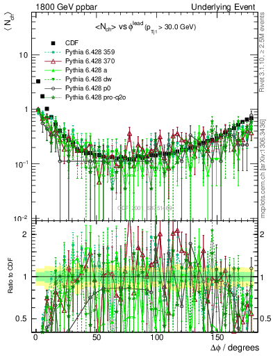 Plot of nch-vs-dphi in 1800 GeV ppbar collisions