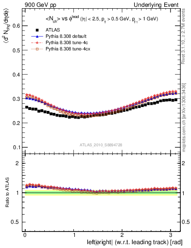 Plot of nch-vs-dphi in 900 GeV pp collisions