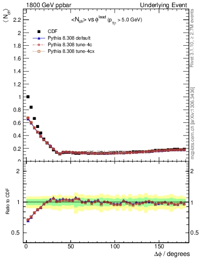 Plot of nch-vs-dphi in 1800 GeV ppbar collisions