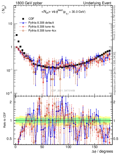 Plot of nch-vs-dphi in 1800 GeV ppbar collisions