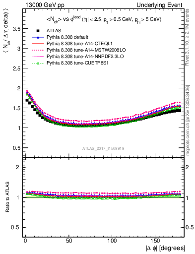Plot of nch-vs-dphi in 13000 GeV pp collisions