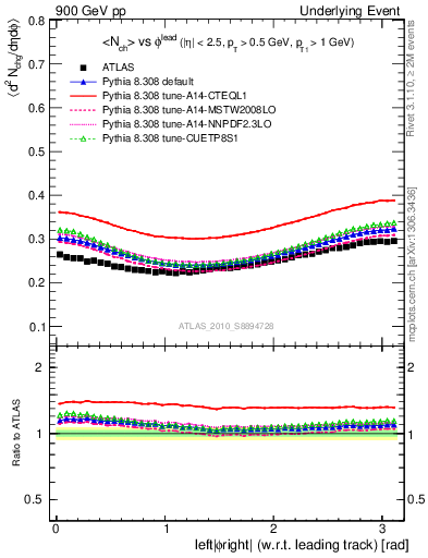 Plot of nch-vs-dphi in 900 GeV pp collisions