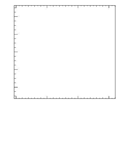 Plot of nch-vs-dphi in 900 GeV pp collisions