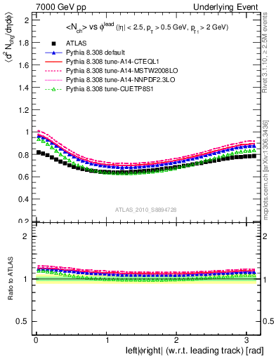 Plot of nch-vs-dphi in 7000 GeV pp collisions