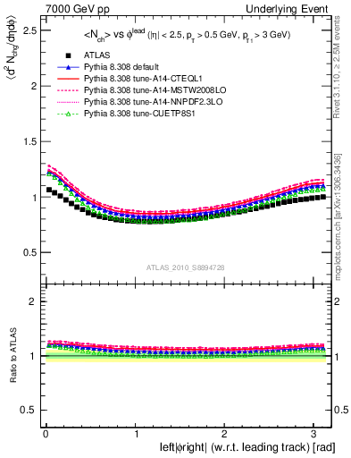 Plot of nch-vs-dphi in 7000 GeV pp collisions