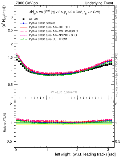 Plot of nch-vs-dphi in 7000 GeV pp collisions
