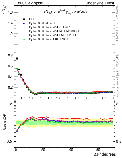 Plot of nch-vs-dphi in 1800 GeV ppbar collisions