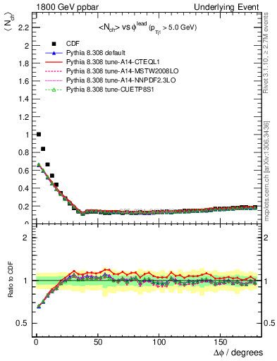 Plot of nch-vs-dphi in 1800 GeV ppbar collisions