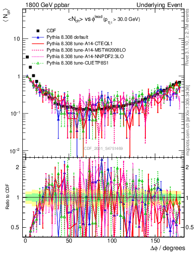 Plot of nch-vs-dphi in 1800 GeV ppbar collisions