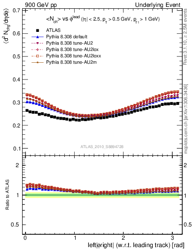 Plot of nch-vs-dphi in 900 GeV pp collisions