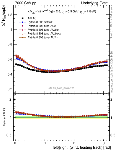 Plot of nch-vs-dphi in 7000 GeV pp collisions