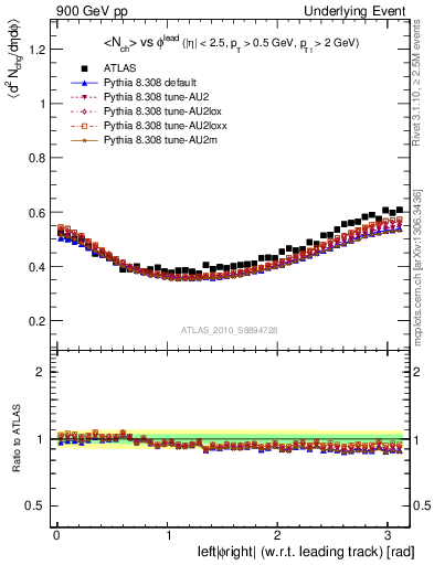 Plot of nch-vs-dphi in 900 GeV pp collisions