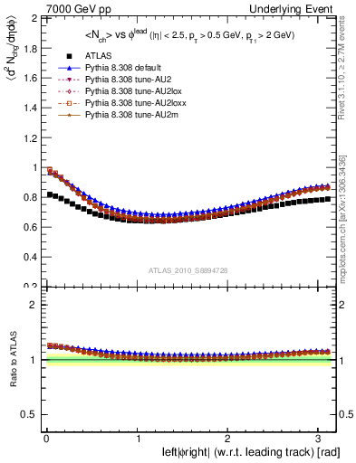Plot of nch-vs-dphi in 7000 GeV pp collisions