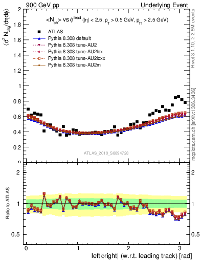 Plot of nch-vs-dphi in 900 GeV pp collisions