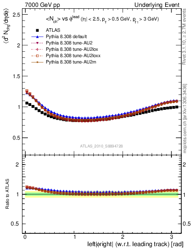 Plot of nch-vs-dphi in 7000 GeV pp collisions