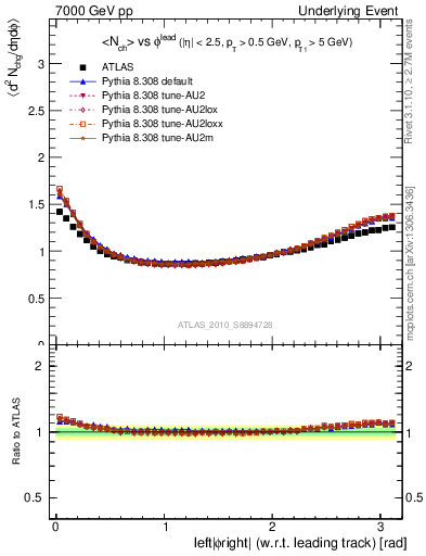 Plot of nch-vs-dphi in 7000 GeV pp collisions