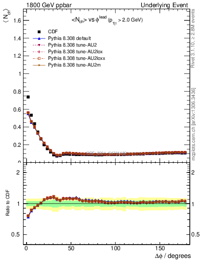Plot of nch-vs-dphi in 1800 GeV ppbar collisions