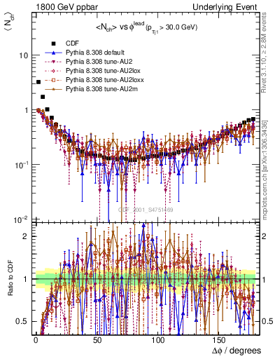 Plot of nch-vs-dphi in 1800 GeV ppbar collisions