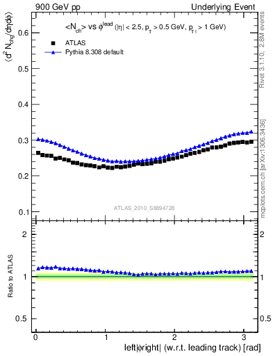 Plot of nch-vs-dphi in 900 GeV pp collisions