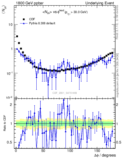 Plot of nch-vs-dphi in 1800 GeV ppbar collisions