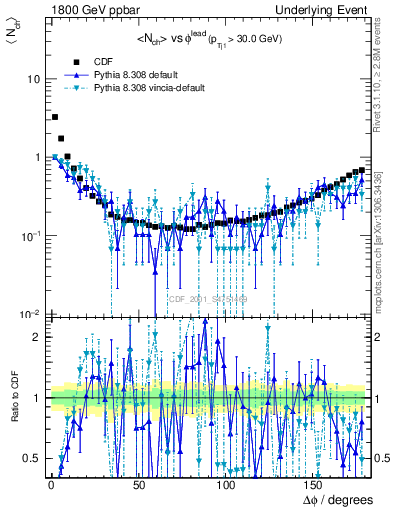 Plot of nch-vs-dphi in 1800 GeV ppbar collisions